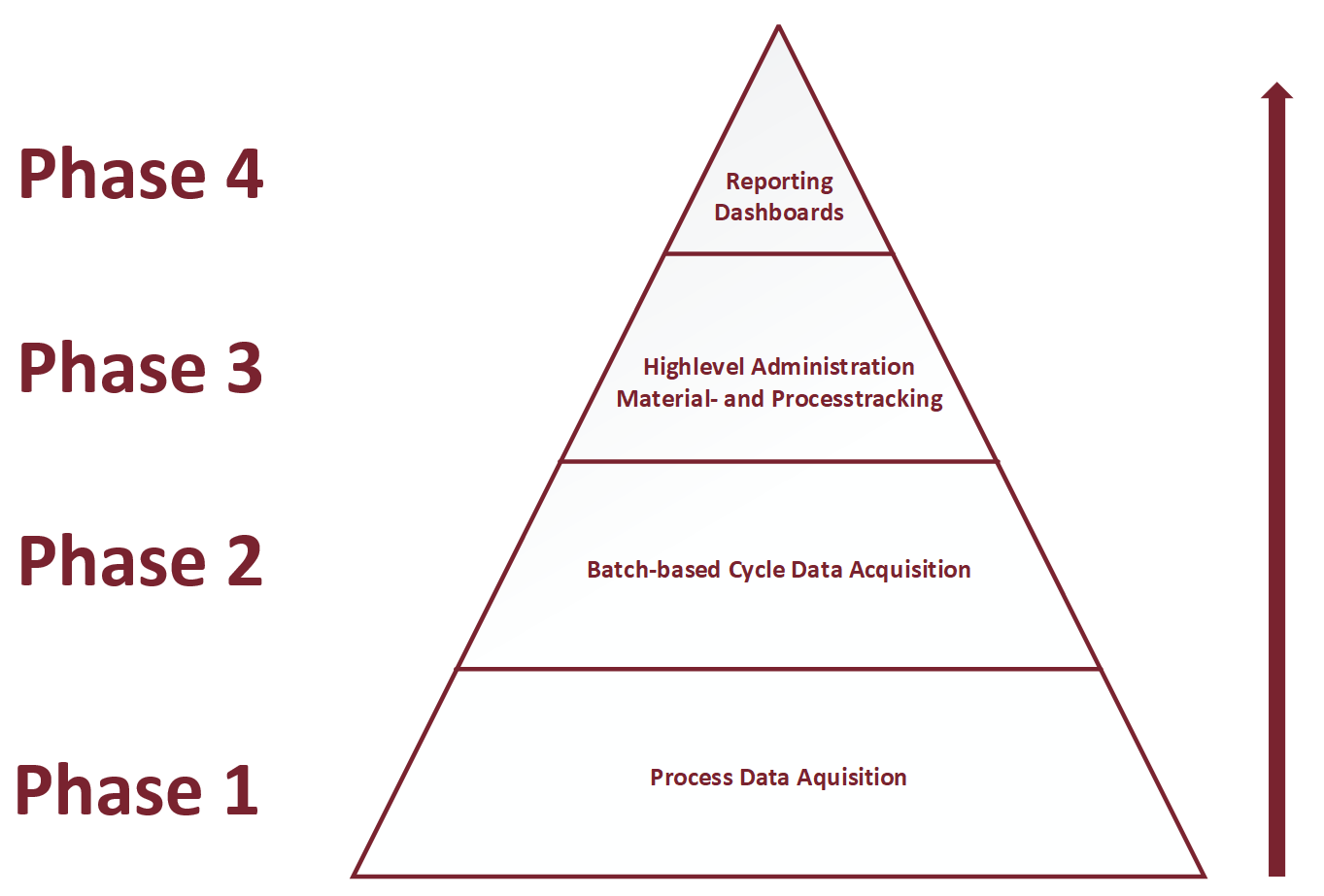 Schloms Process Implementation Pyramide